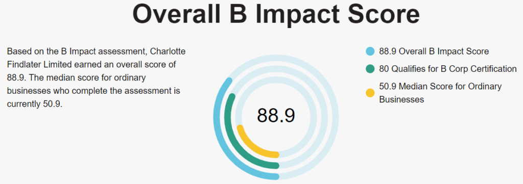 Circular graphic showing the Charlotte Findlater Limited overall B Impact Score of 88.9 from the B Corp assessment